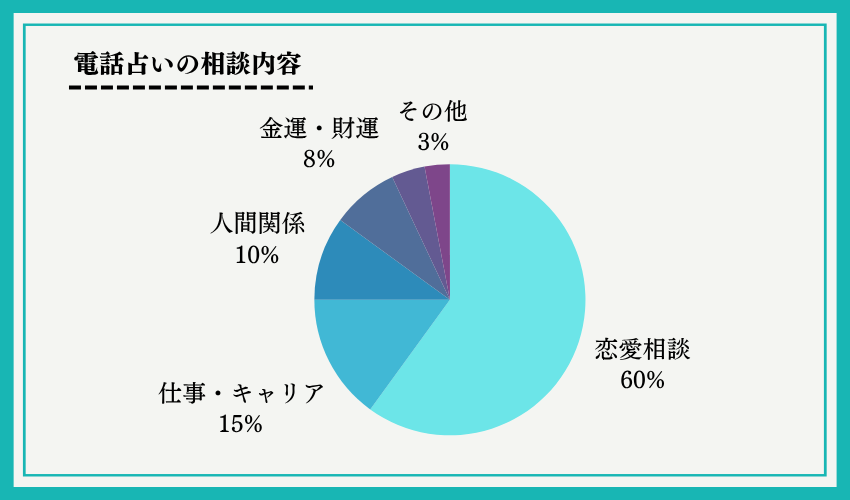 電話占い相談内容アンケート結果
